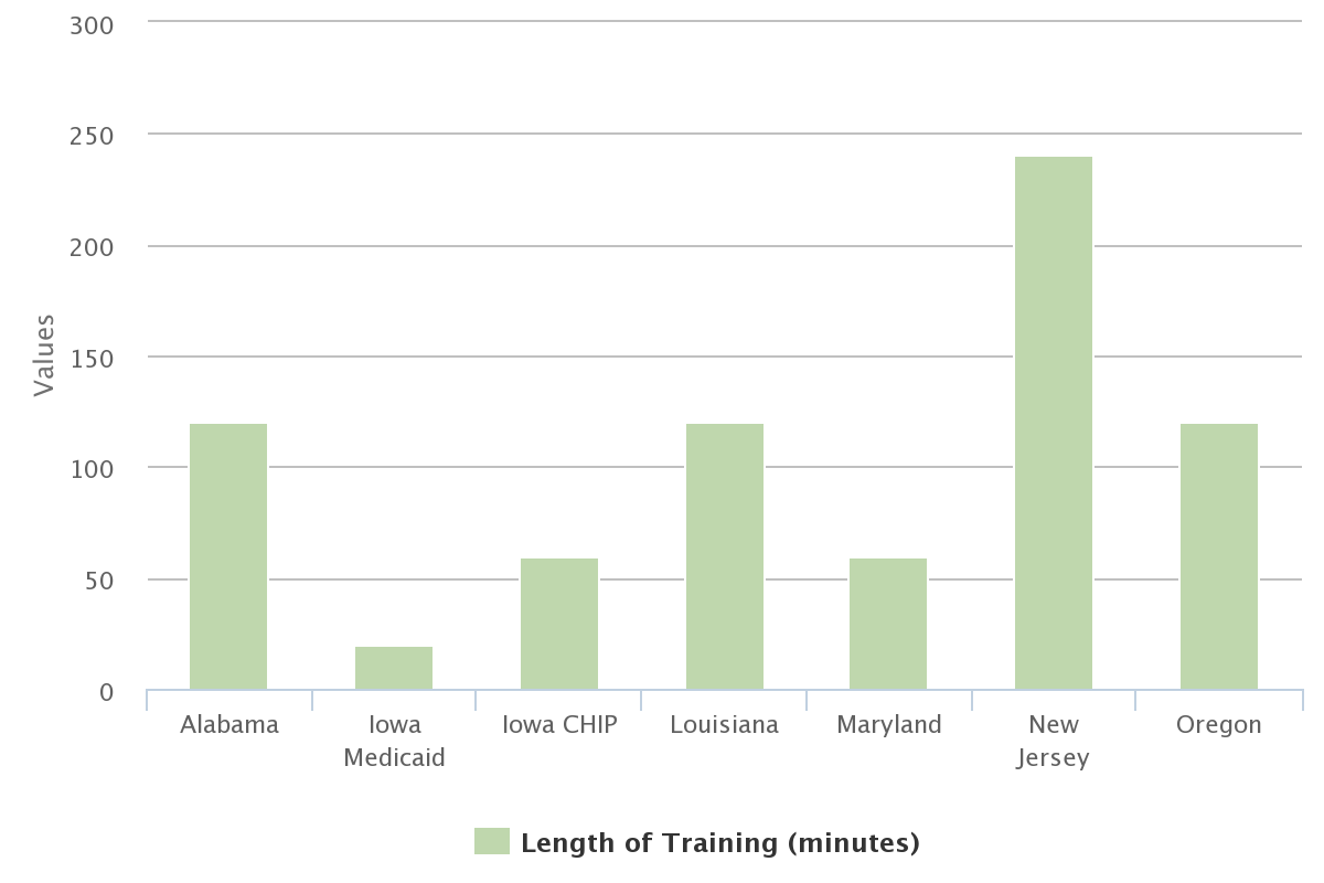 Length of Training